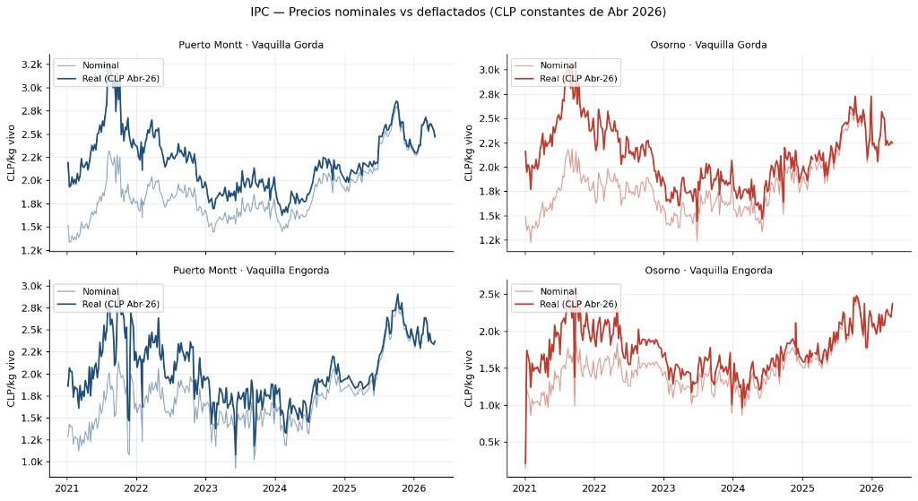 Nominal vs Real